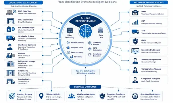 Hub-and-spoke diagram showing AI and IoT connecting RFID, BLE, GPS, warehouses, and enterprise systems.