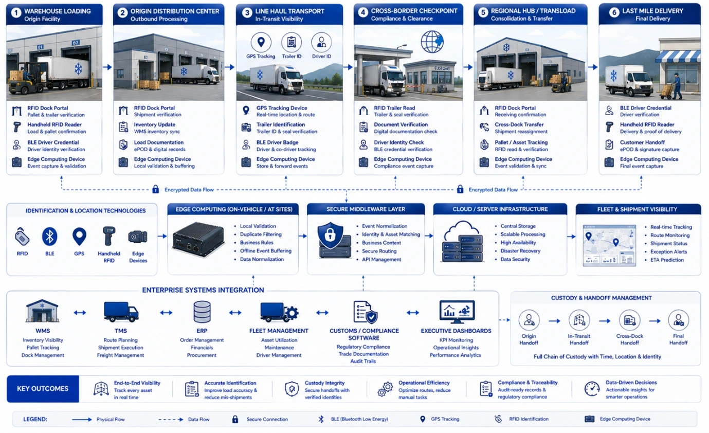 Enterprise workflow showing pharmaceutical and frozen food products moving through refrigerated warehouses, reefer transport, cross-docks, and last-mile delivery with RFID, BLE, GPS, edge computing, WMS, ERP, and TMS integration.