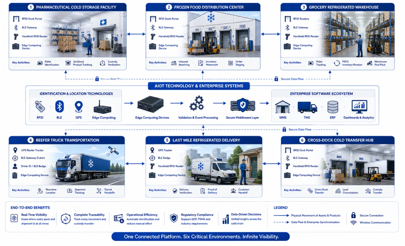 Enterprise illustration of six cold chain environments connected by RFID, BLE, GPS, edge computing, and business software.