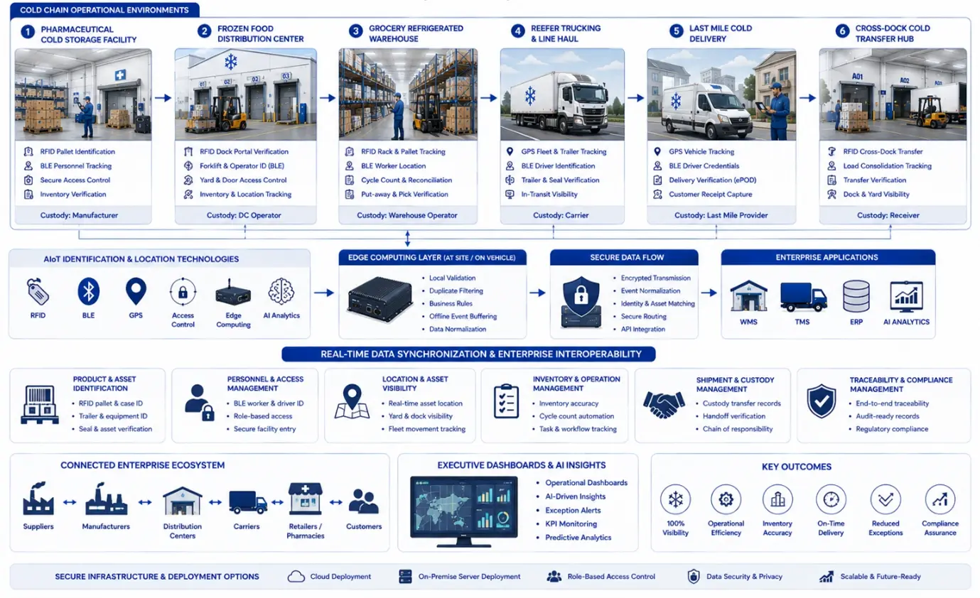 Enterprise illustration summarizing AIoT-enabled cold chain logistics across pharmaceutical, frozen food, grocery, reefer transportation, last mile, and cross-dock operations.