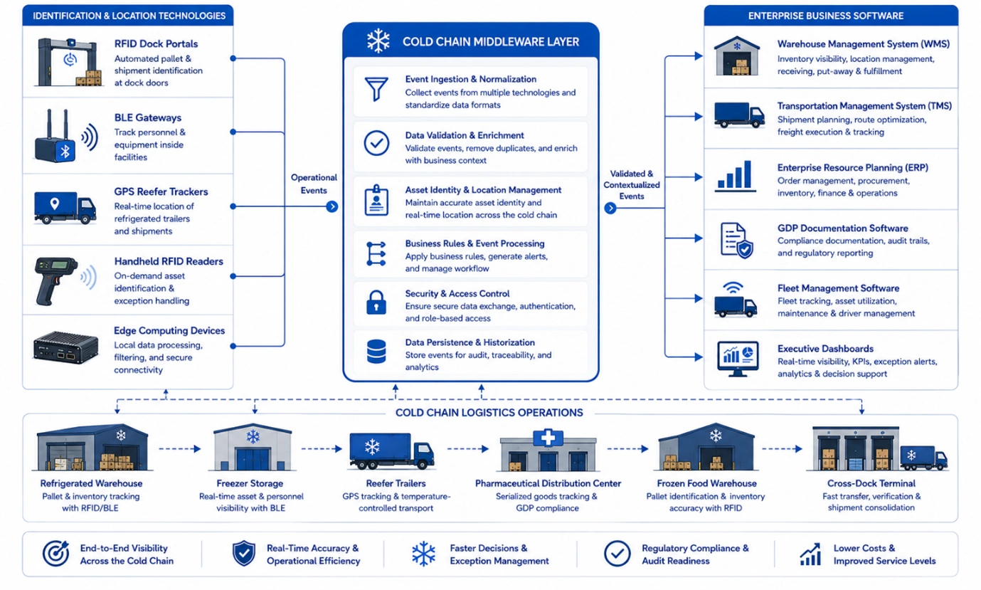 Enterprise solution flow diagram showing RFID, BLE, GPS, edge computing, middleware, WMS, ERP, TMS, and refrigerated logistics operations.