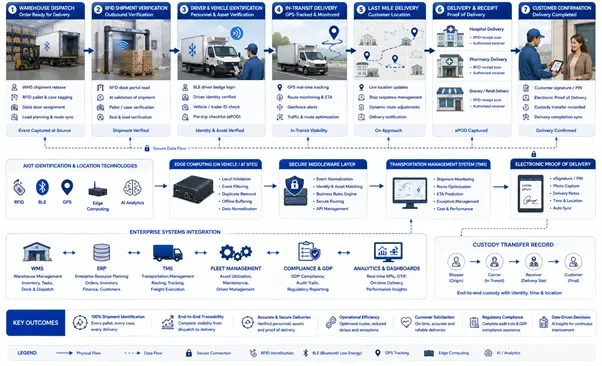 Workflow showing AIoT-enabled last mile cold delivery using RFID, BLE, GPS, edge computing, and enterprise software integration.