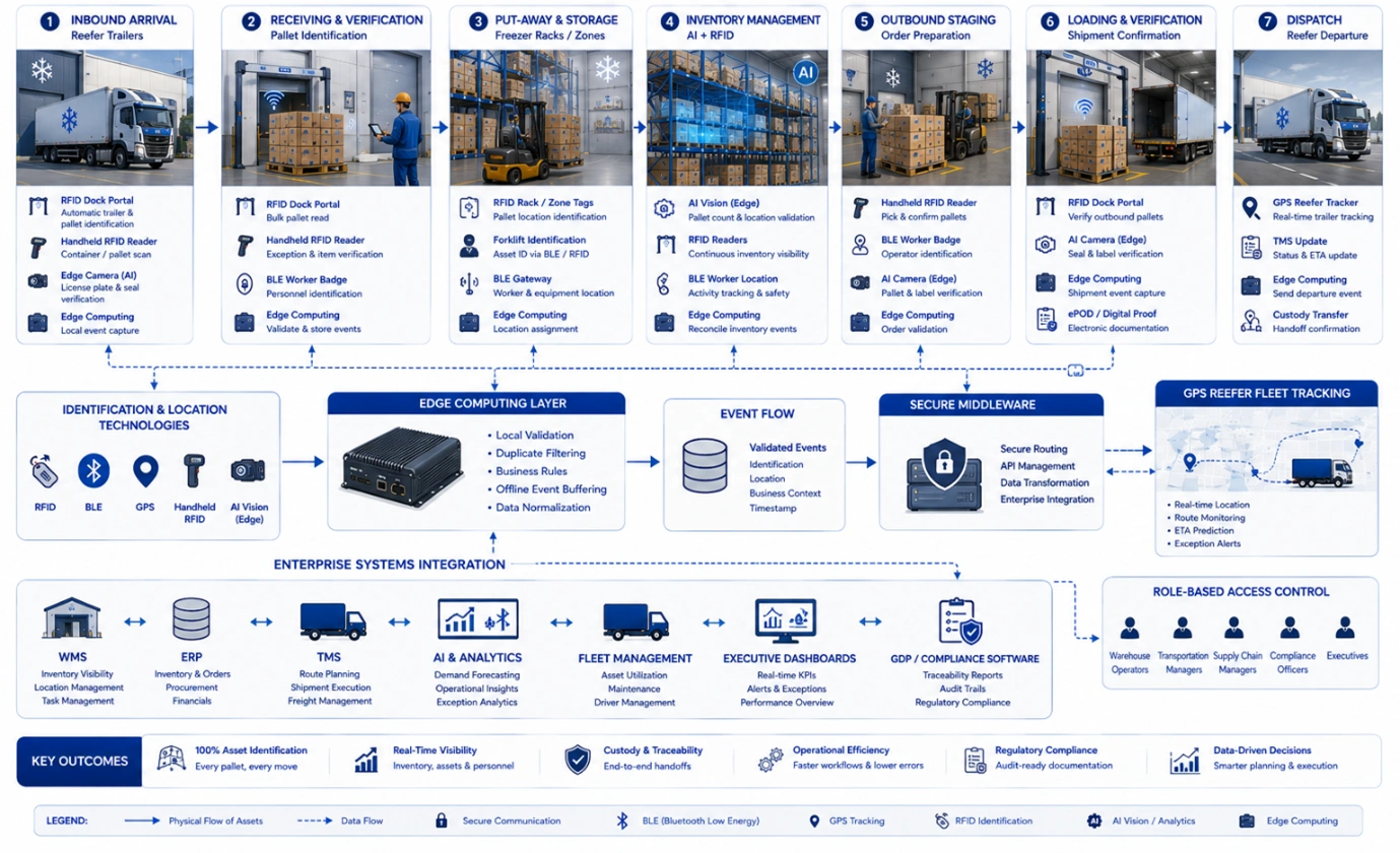 Workflow showing RFID, BLE, GPS, edge computing, and enterprise software across a frozen food distribution center.