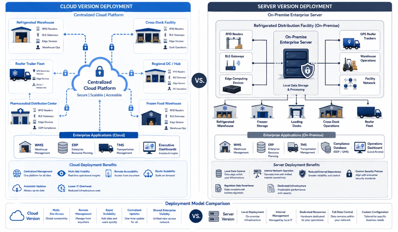 Side-by-side comparison of cloud and server deployments for refrigerated logistics with RFID, BLE, GPS, edge computing, and enterprise software integration.