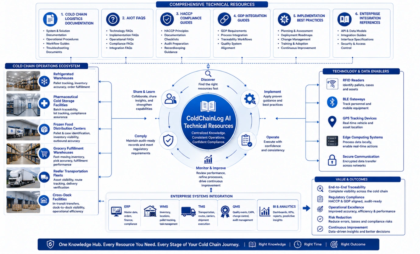 Enterprise knowledge hub diagram connecting ColdChainLog AI technical resources with cold chain facilities, enterprise software, RFID, BLE, GPS, and edge computing.