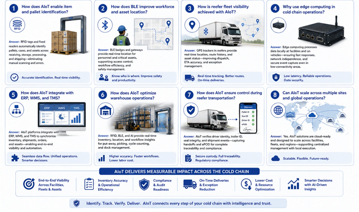 Enterprise infographic answering common AIoT questions for cold chain logistics with RFID, BLE, GPS, edge computing, and enterprise software integration.