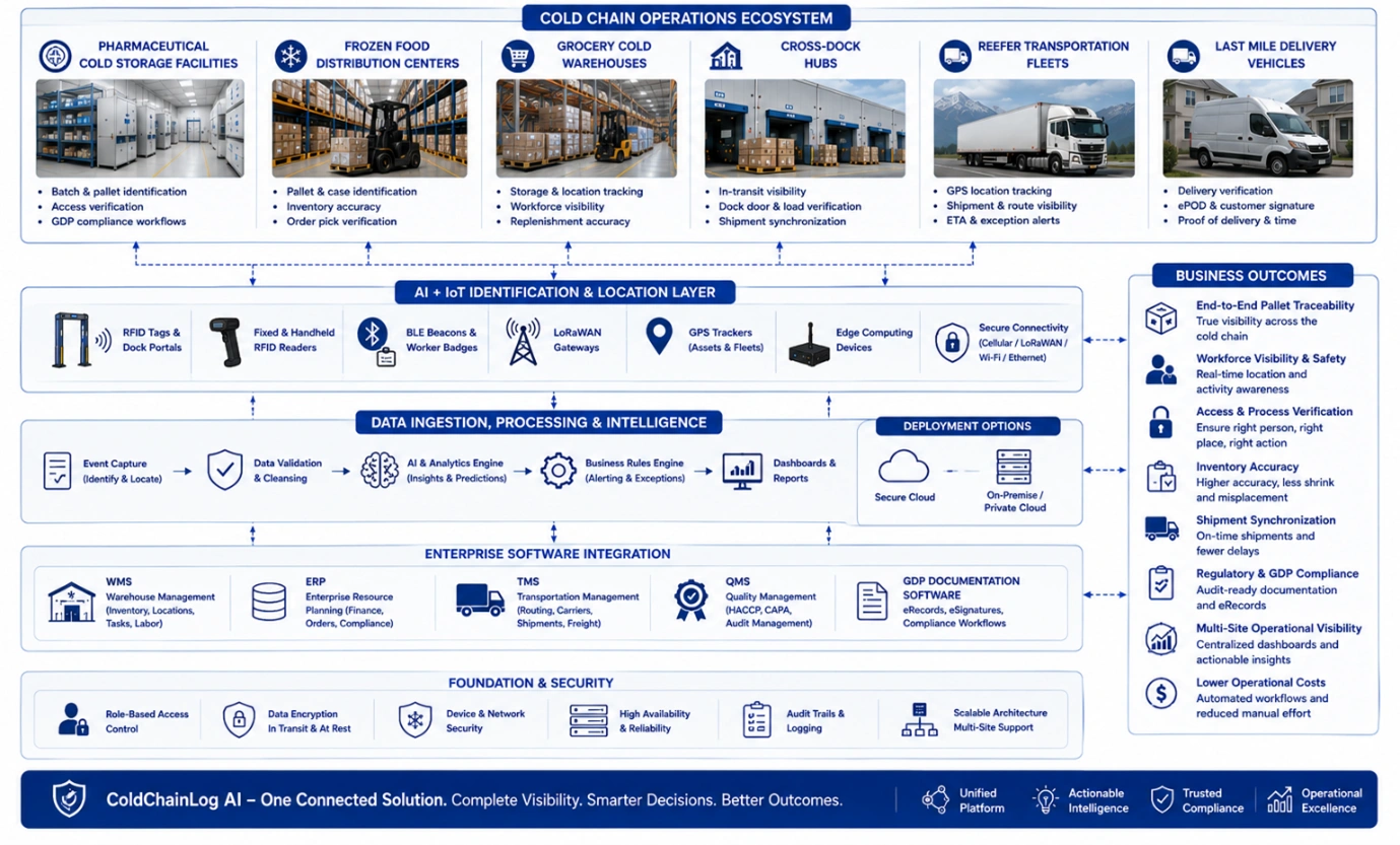 Enterprise solution diagram connecting refrigerated logistics operations, RFID, BLE, GPS, LoRaWAN, edge computing, WMS, ERP, TMS, and business dashboards.