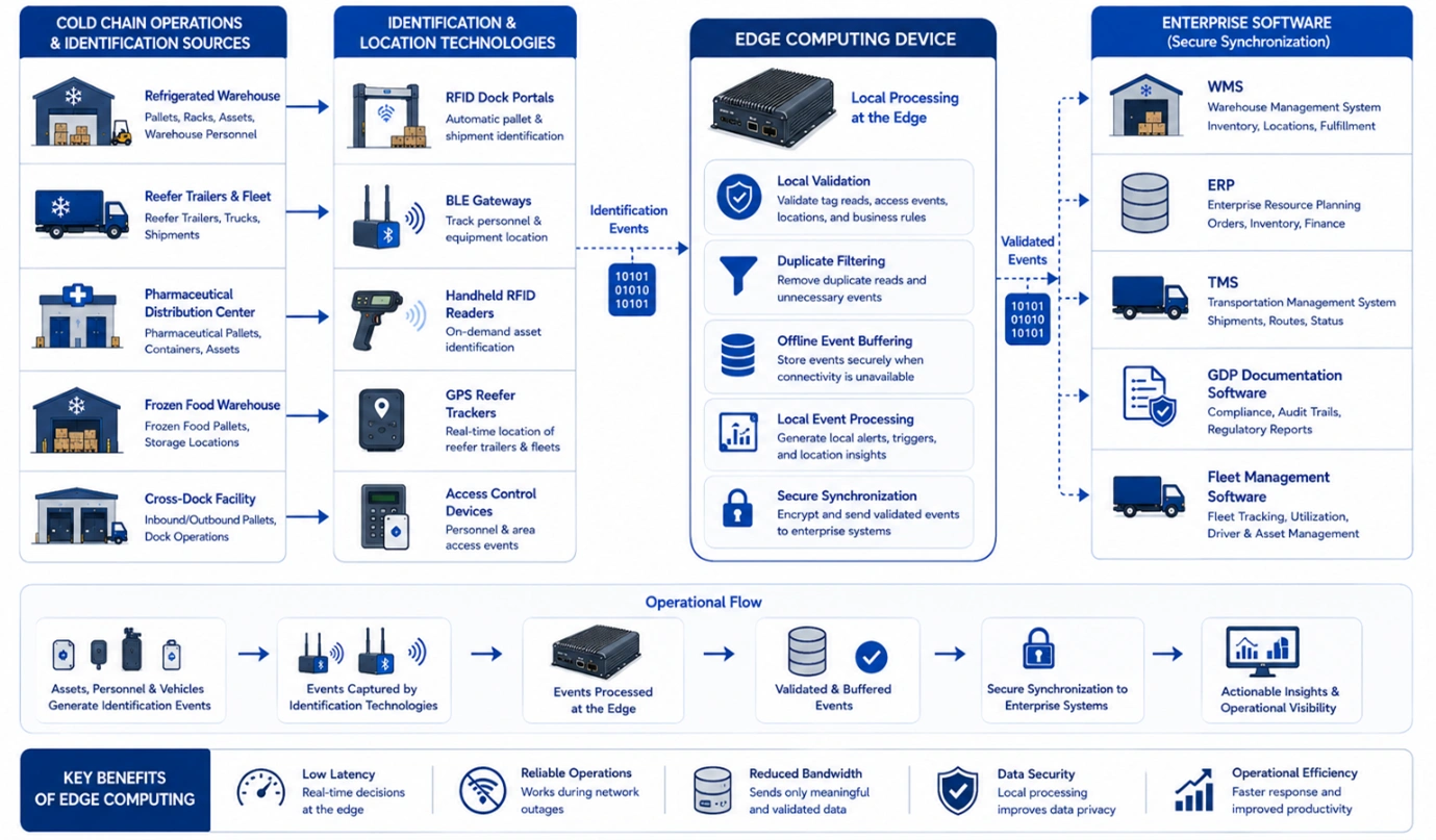 Workflow diagram showing edge computing validating RFID, BLE, GPS, and access events before synchronizing with enterprise logistics software.