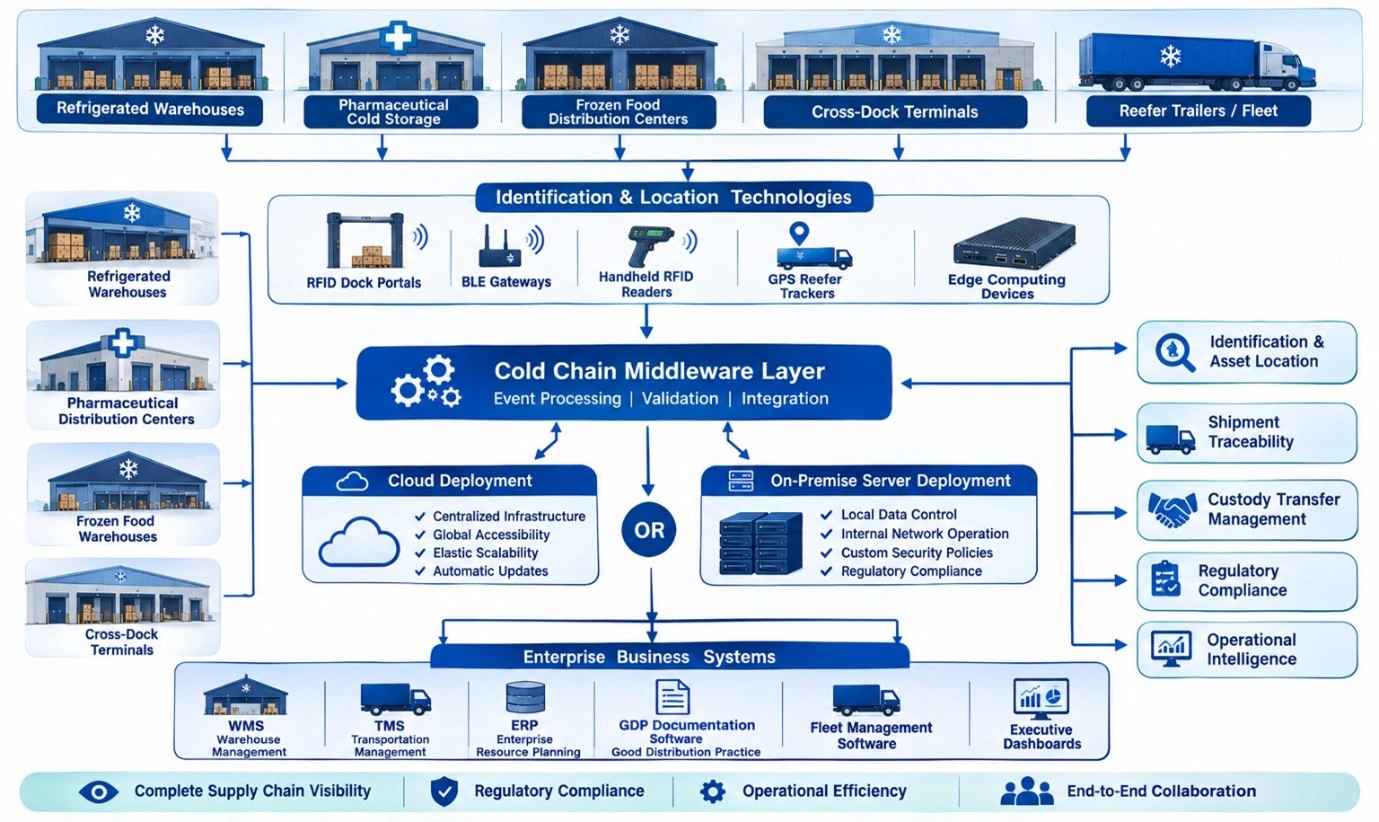 Enterprise AIoT solution linking refrigerated facilities, RFID, BLE, GPS, middleware, and business software.