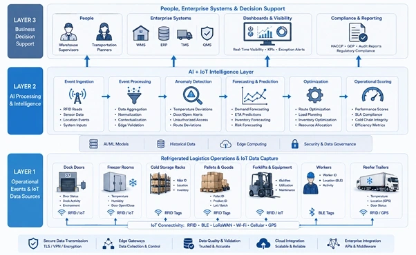 Three-layer workflow diagram showing refrigerated logistics operations, AI processing, and enterprise systems connected through RFID, BLE, WMS, ERP, TMS, dashboards, and compliance reporting.