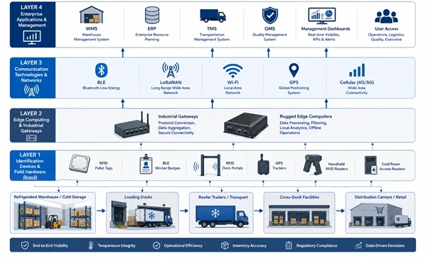Layered diagram showing cold chain identification hardware, communication networks, edge computing, and enterprise software.