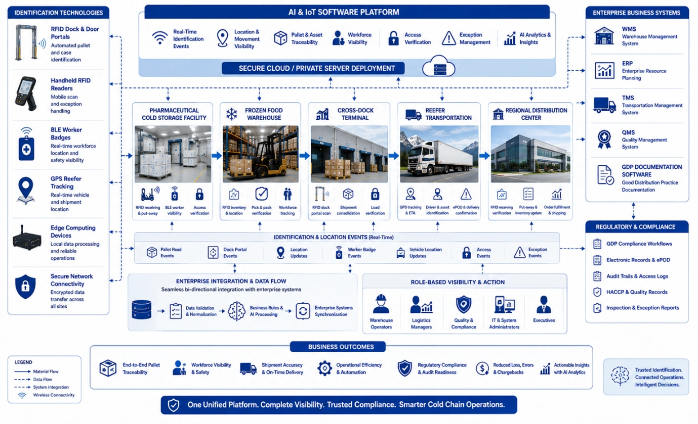 Enterprise illustration showing AIoT integration across refrigerated warehouses, reefer fleets, RFID, ERP, WMS, TMS, and shipment traceability workflows.